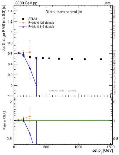 Plot of j.c.rms-vs-j.pt in 8000 GeV pp collisions