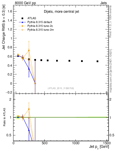 Plot of j.c.rms-vs-j.pt in 8000 GeV pp collisions