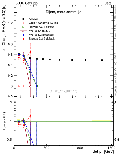Plot of j.c.rms-vs-j.pt in 8000 GeV pp collisions