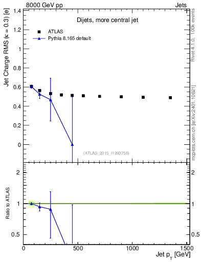 Plot of j.c.rms-vs-j.pt in 8000 GeV pp collisions