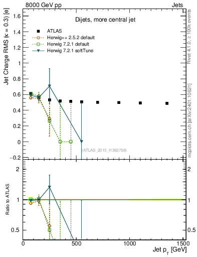 Plot of j.c.rms-vs-j.pt in 8000 GeV pp collisions
