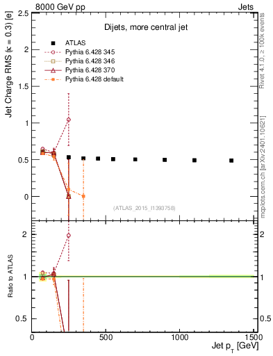 Plot of j.c.rms-vs-j.pt in 8000 GeV pp collisions
