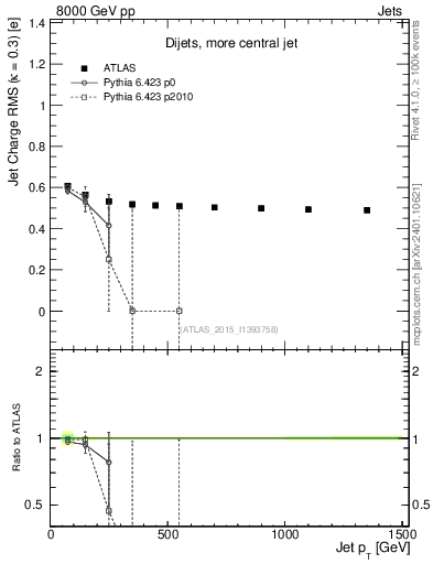 Plot of j.c.rms-vs-j.pt in 8000 GeV pp collisions