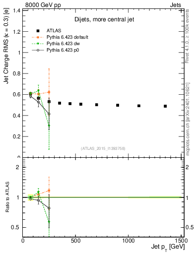 Plot of j.c.rms-vs-j.pt in 8000 GeV pp collisions