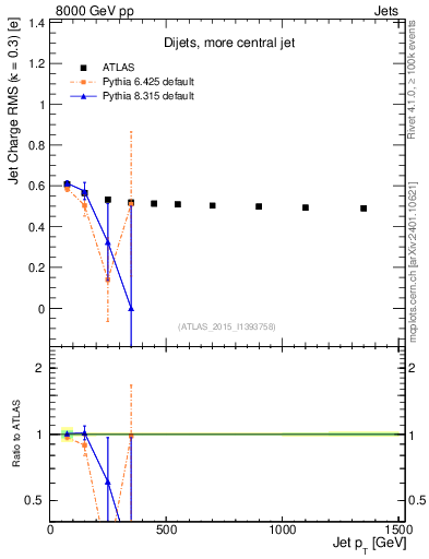 Plot of j.c.rms-vs-j.pt in 8000 GeV pp collisions