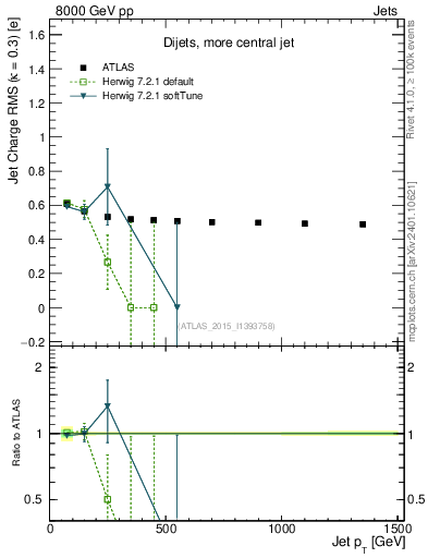 Plot of j.c.rms-vs-j.pt in 8000 GeV pp collisions