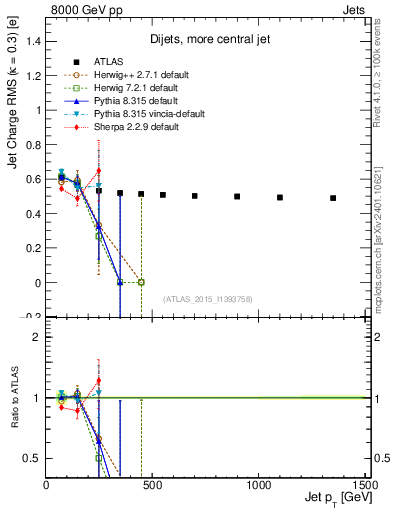 Plot of j.c.rms-vs-j.pt in 8000 GeV pp collisions