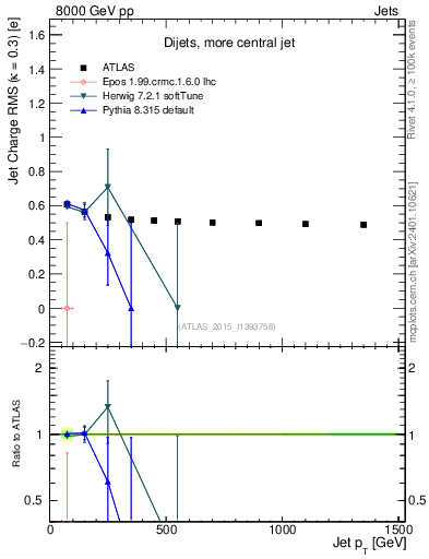 Plot of j.c.rms-vs-j.pt in 8000 GeV pp collisions