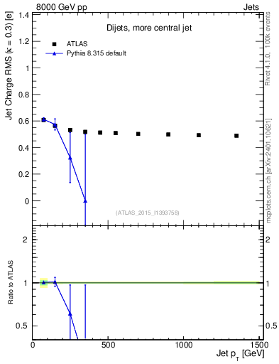 Plot of j.c.rms-vs-j.pt in 8000 GeV pp collisions