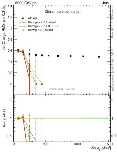 Plot of j.c.rms-vs-j.pt in 8000 GeV pp collisions