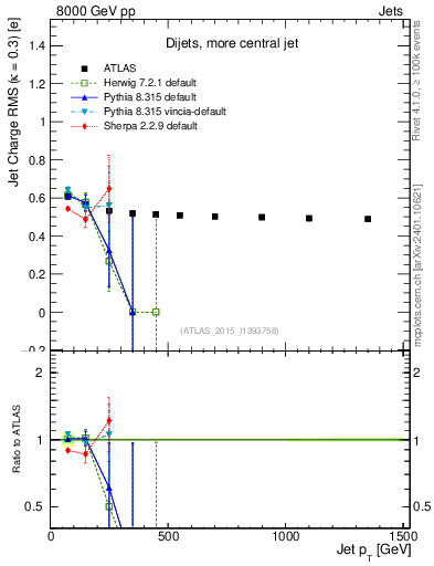 Plot of j.c.rms-vs-j.pt in 8000 GeV pp collisions