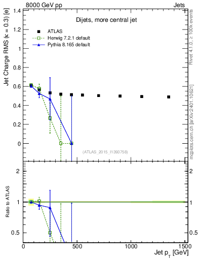 Plot of j.c.rms-vs-j.pt in 8000 GeV pp collisions