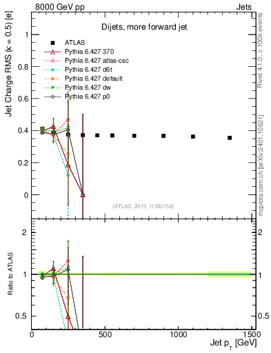 Plot of j.c.rms-vs-j.pt in 8000 GeV pp collisions