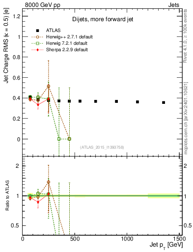 Plot of j.c.rms-vs-j.pt in 8000 GeV pp collisions