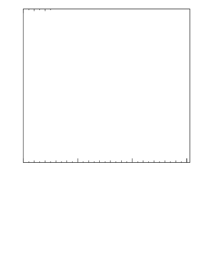 Plot of j.c.rms-vs-j.pt in 8000 GeV pp collisions