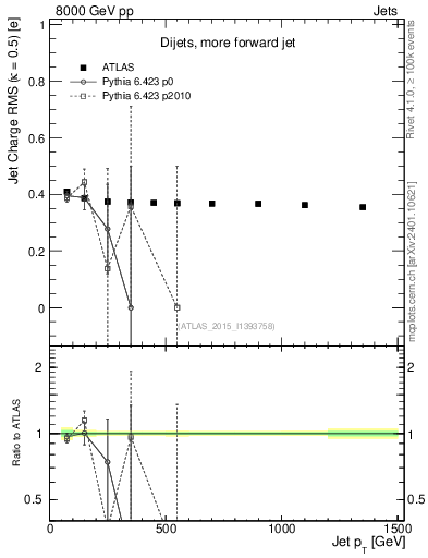 Plot of j.c.rms-vs-j.pt in 8000 GeV pp collisions
