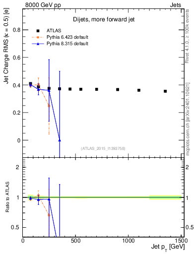 Plot of j.c.rms-vs-j.pt in 8000 GeV pp collisions