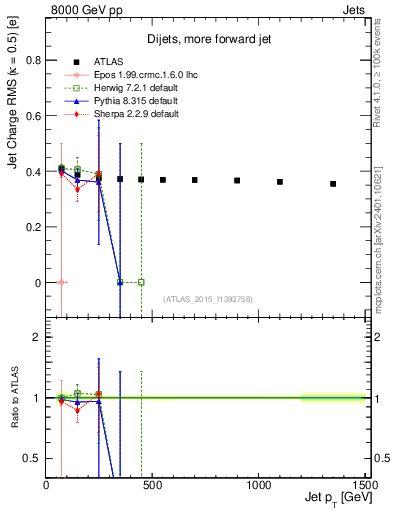 Plot of j.c.rms-vs-j.pt in 8000 GeV pp collisions