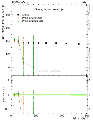 Plot of j.c.rms-vs-j.pt in 8000 GeV pp collisions