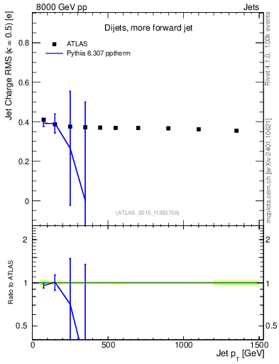 Plot of j.c.rms-vs-j.pt in 8000 GeV pp collisions