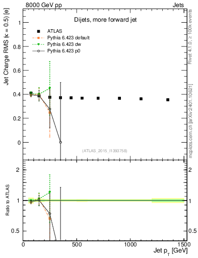 Plot of j.c.rms-vs-j.pt in 8000 GeV pp collisions