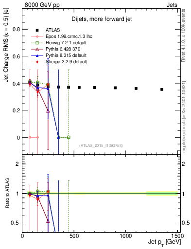 Plot of j.c.rms-vs-j.pt in 8000 GeV pp collisions