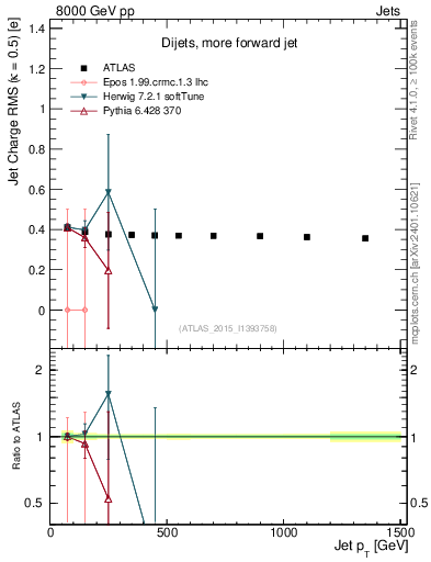 Plot of j.c.rms-vs-j.pt in 8000 GeV pp collisions