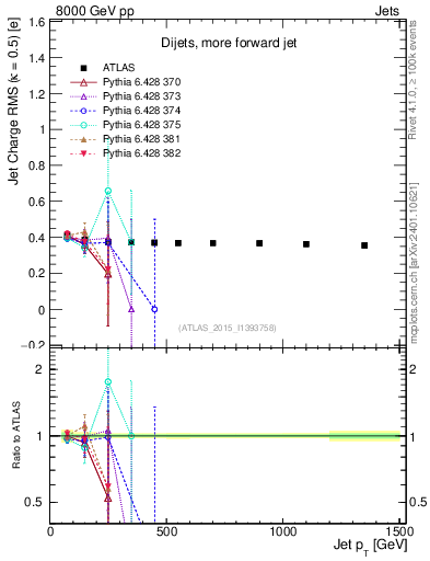 Plot of j.c.rms-vs-j.pt in 8000 GeV pp collisions