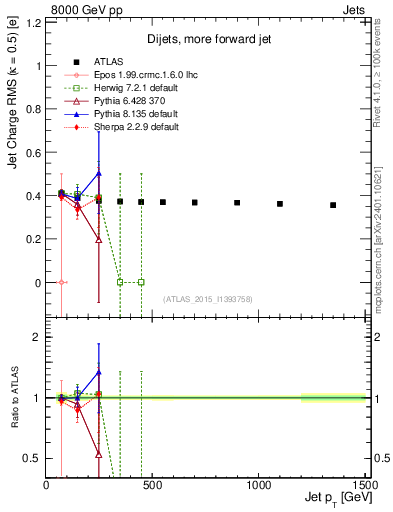 Plot of j.c.rms-vs-j.pt in 8000 GeV pp collisions