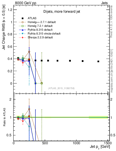 Plot of j.c.rms-vs-j.pt in 8000 GeV pp collisions