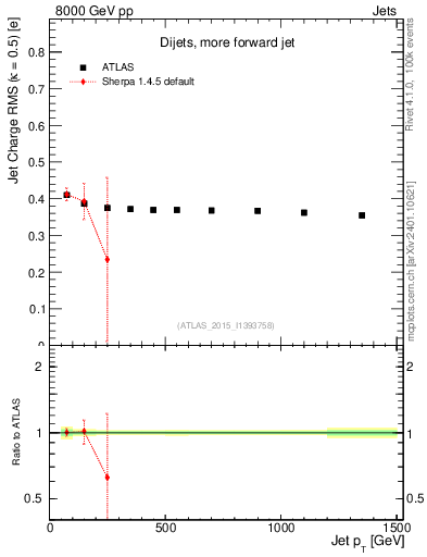 Plot of j.c.rms-vs-j.pt in 8000 GeV pp collisions