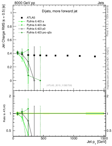 Plot of j.c.rms-vs-j.pt in 8000 GeV pp collisions