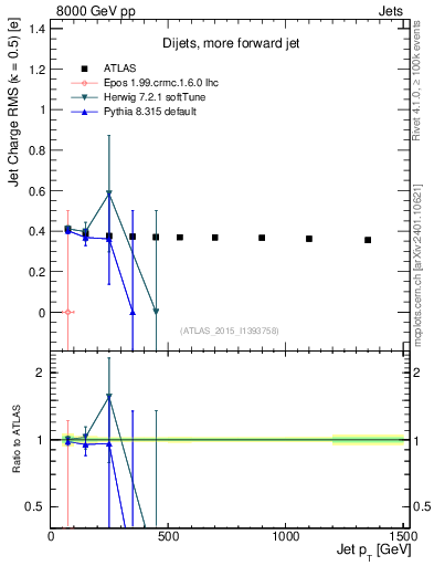 Plot of j.c.rms-vs-j.pt in 8000 GeV pp collisions