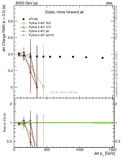 Plot of j.c.rms-vs-j.pt in 8000 GeV pp collisions