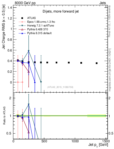Plot of j.c.rms-vs-j.pt in 8000 GeV pp collisions