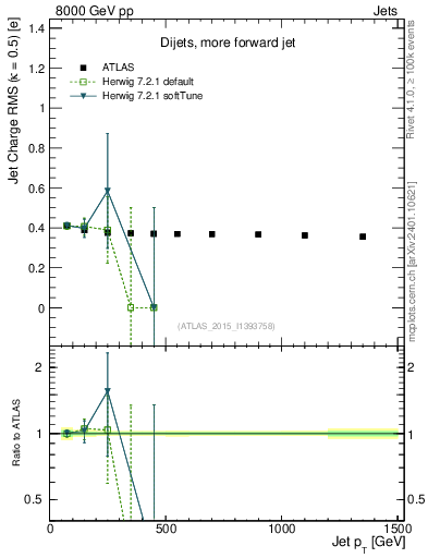 Plot of j.c.rms-vs-j.pt in 8000 GeV pp collisions