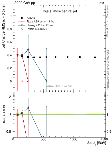 Plot of j.c.rms-vs-j.pt in 8000 GeV pp collisions