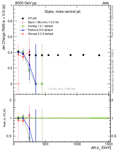 Plot of j.c.rms-vs-j.pt in 8000 GeV pp collisions