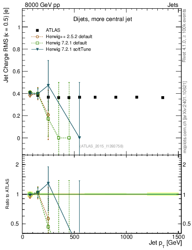 Plot of j.c.rms-vs-j.pt in 8000 GeV pp collisions
