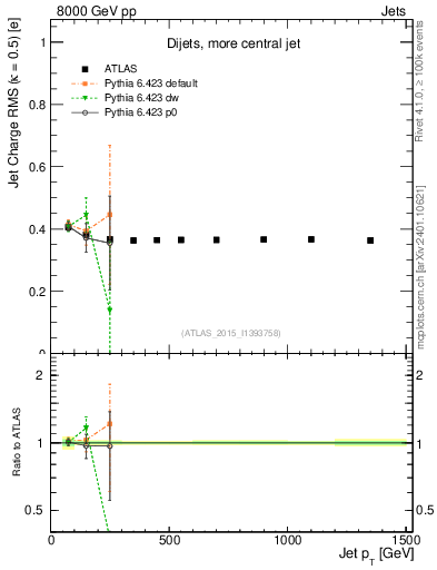 Plot of j.c.rms-vs-j.pt in 8000 GeV pp collisions