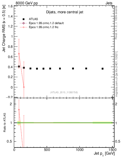 Plot of j.c.rms-vs-j.pt in 8000 GeV pp collisions