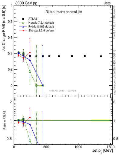 Plot of j.c.rms-vs-j.pt in 8000 GeV pp collisions
