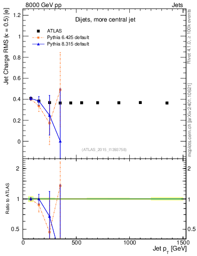 Plot of j.c.rms-vs-j.pt in 8000 GeV pp collisions
