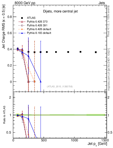 Plot of j.c.rms-vs-j.pt in 8000 GeV pp collisions