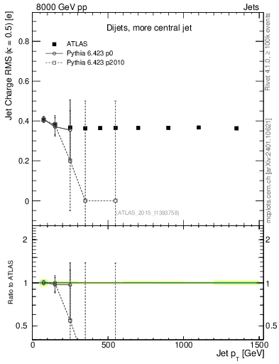 Plot of j.c.rms-vs-j.pt in 8000 GeV pp collisions