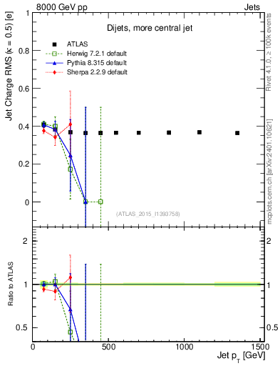 Plot of j.c.rms-vs-j.pt in 8000 GeV pp collisions