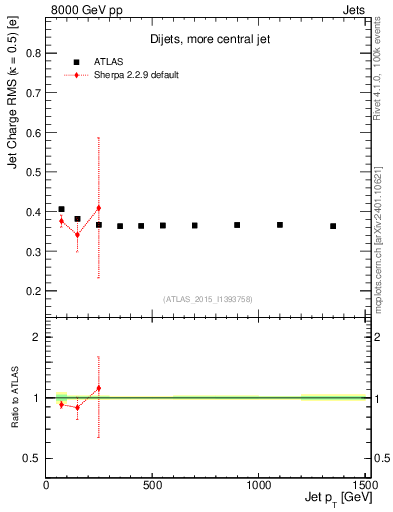 Plot of j.c.rms-vs-j.pt in 8000 GeV pp collisions