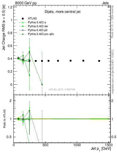Plot of j.c.rms-vs-j.pt in 8000 GeV pp collisions