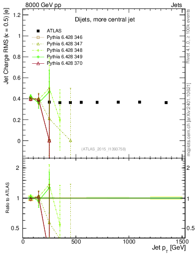 Plot of j.c.rms-vs-j.pt in 8000 GeV pp collisions