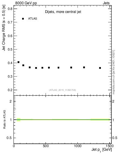Plot of j.c.rms-vs-j.pt in 8000 GeV pp collisions